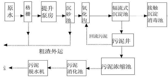 焦化废水处理工艺