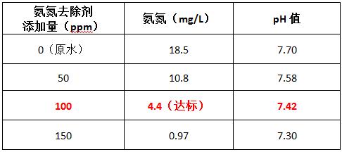 氨氮去除剂投加量