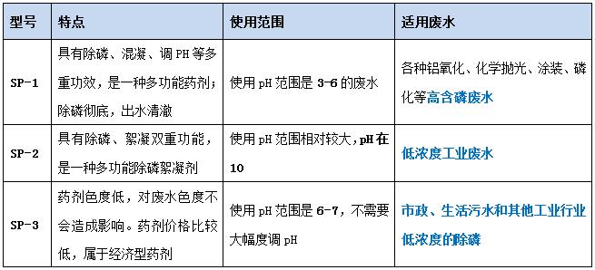 常见除磷剂选型