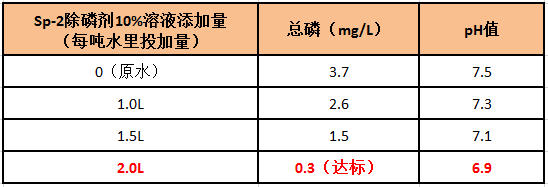 除磷实验数据