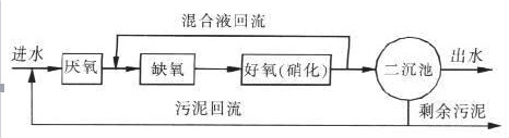 cod处理工艺