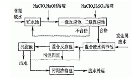 现场工艺流程