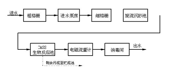 如何快速降总磷-工艺