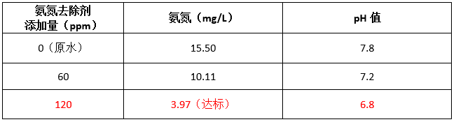 怎样降低化粪池的氨氮含量-数据