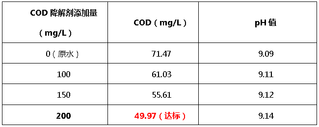 尊龙凯时百家乐cod降解剂添加量