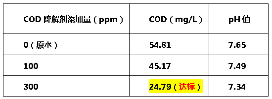 加药量-降低cod的药剂