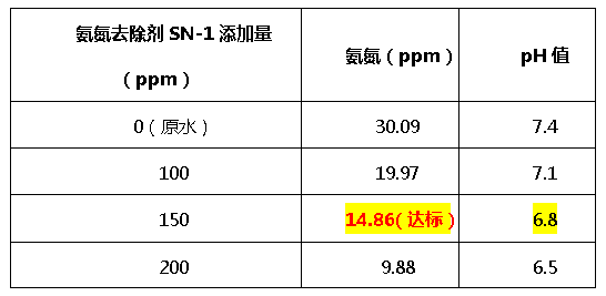 氨氮去除剂SN-1-尊龙凯时百家乐环保