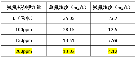 总氮药剂处理效果-尊龙凯时百家乐环保