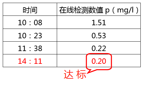 含磷酸盐的废水处理加药数据_尊龙凯时百家乐环保