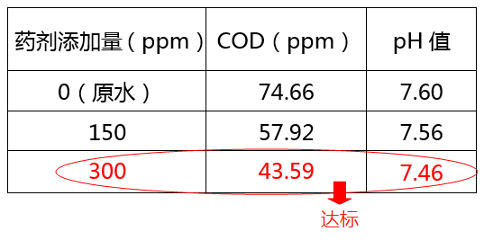 医院污水cod超标加药实验图_尊龙凯时百家乐环保