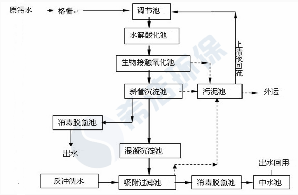 医院污水cod超标现场工艺流程图_尊龙凯时百家乐环保