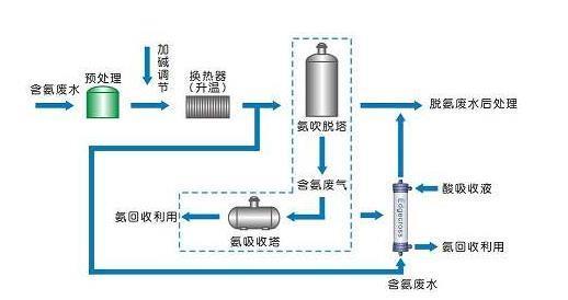 氨氮吹脱法_尊龙凯时百家乐环保