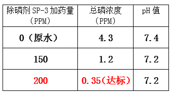 总磷超标的处理方法_尊龙凯时百家乐环保