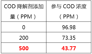 如何降低废水中的COD_尊龙凯时百家乐环保