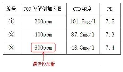 印染工业污水处理cod怎么降低_尊龙凯时百家乐环保