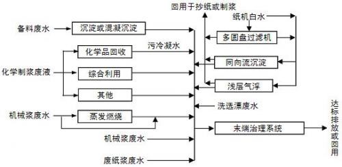 造纸污水中CDO的处理方法_尊龙凯时百家乐环保