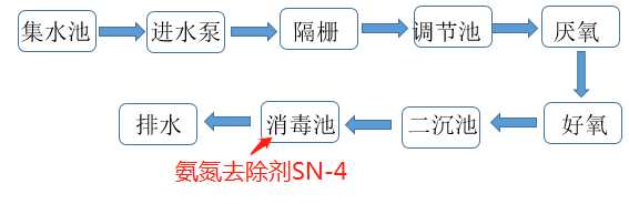 氨氮去除剂投加位置_尊龙凯时百家乐环保