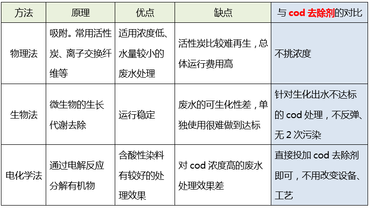 污水cod处理_尊龙凯时百家乐环保