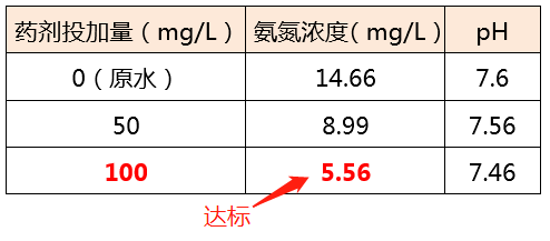 氨氮去除剂_尊龙凯时百家乐环保