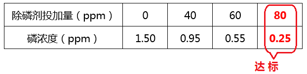 除磷剂投加量
