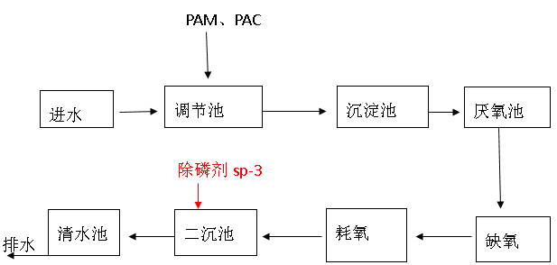 现场的工艺流程