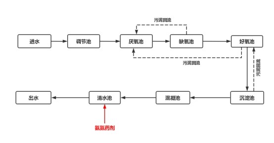 养猪场废水工艺加药点